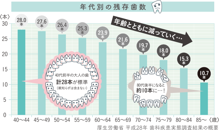 年代別の残存歯数