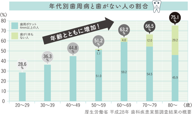 年代別歯周病と歯がない人の割合