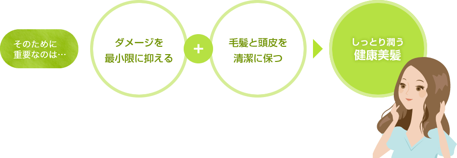 そのために重要なのは… 「ダメージを最小限に抑える」+「毛髪と頭皮を清潔に保つ」→ しっとり潤う健康美髪