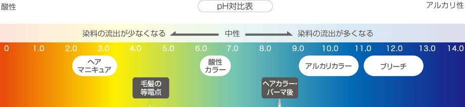 図：pH対比表