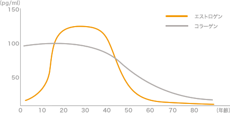 図：エストロゲンとコラーゲンの増減