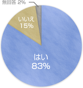 グラフ：Q.髪や頭皮にお悩みはありますか？