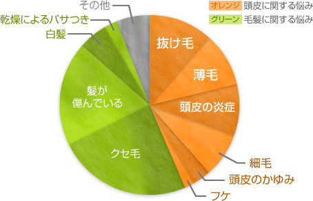 グラフ：Q.髪や頭皮にどのようなお悩みがありますか？(30〜40代)